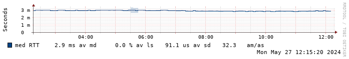 ping dns nazwa.pl 2,5ms